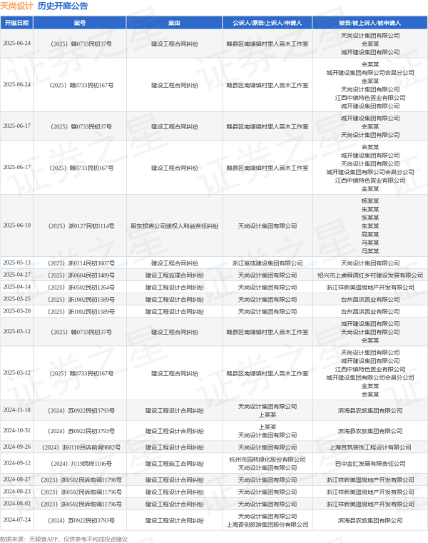 配资专业网上炒股 天尚设计作为被告/被上诉人的1起涉及建设工程合同纠纷的诉讼将于2025年5月13日开庭