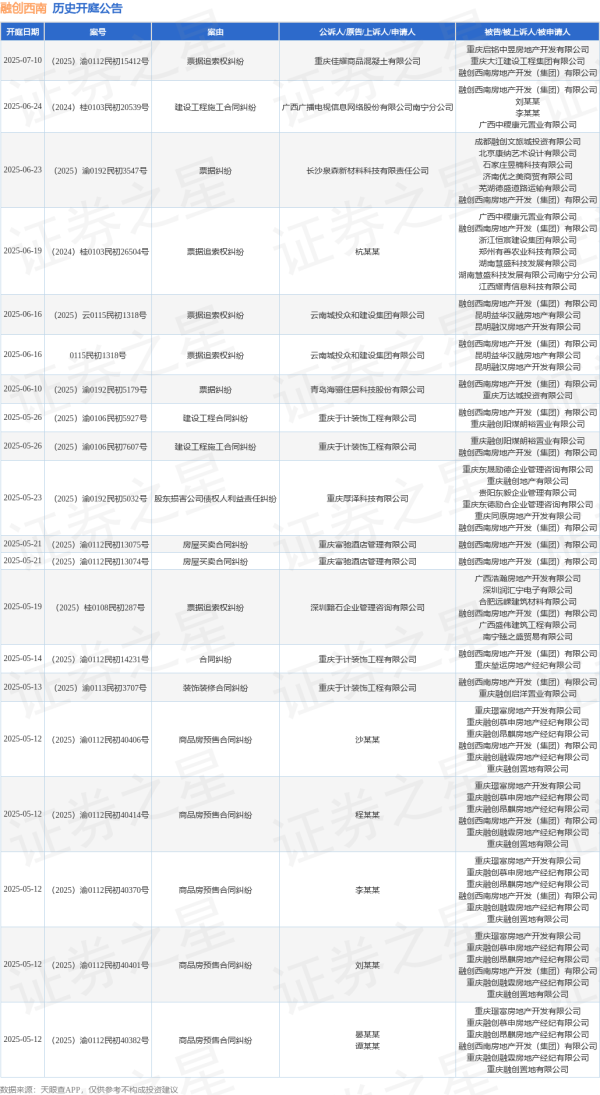 正规实盘股票配资 融创西南作为被告/被上诉人的1起涉及装饰装修合同纠纷的诉讼将于2025年5月13日开庭